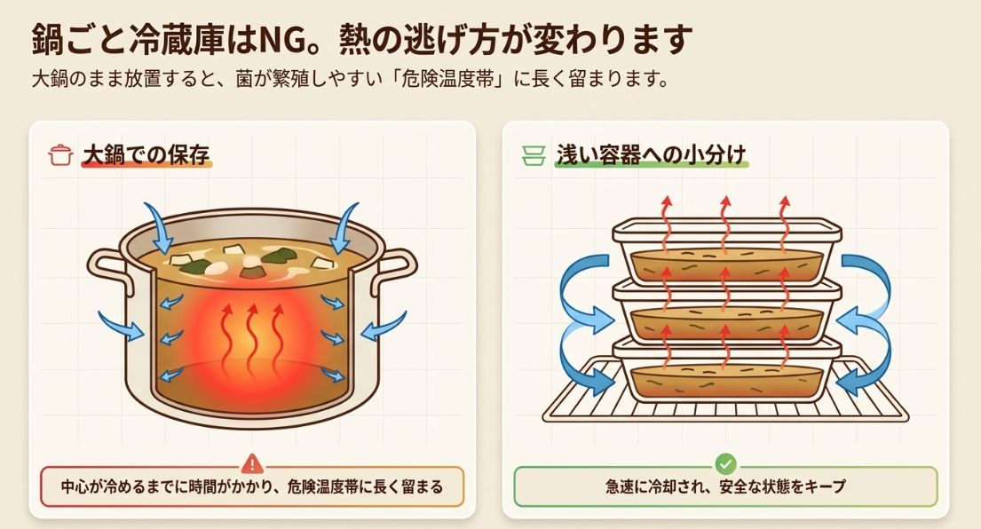 大鍋のままでは中心が冷めにくく菌が繁殖しやすい一方で、浅い容器に小分けすると急速に冷却され安全性が保たれることを示す比較図。