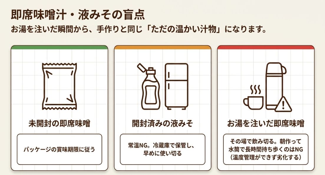 開封後の液みそは冷蔵必須であることや、お湯を注いだ後の即席味噌汁は手作りと同じく長時間放置NGであることを示す注意書き。