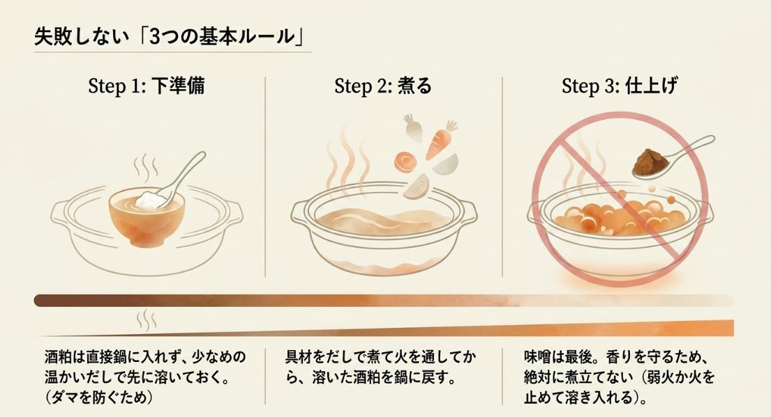  酒粕をだしで先に溶く、具材を煮てから戻す、味噌は最後に入れて煮立てないという、3つの調理ステップを示したイラスト。 