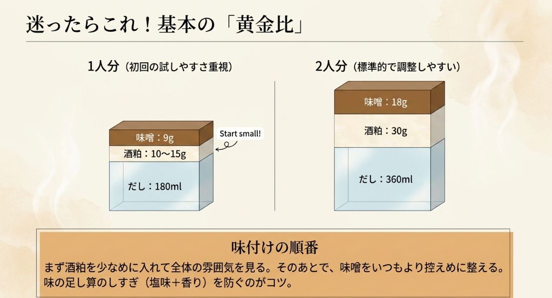1人分（だし180ml、酒粕10〜15g、味噌9g）と2人分（360ml、30g、18g）の具体的な分量目安を記したスライド。