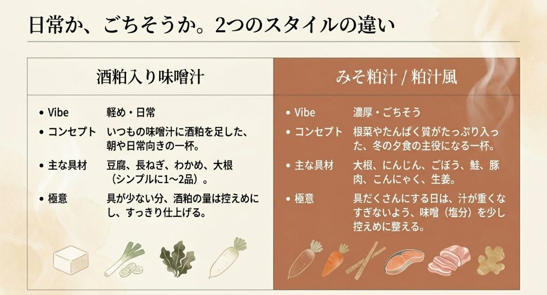 「酒粕入り味噌汁（日常・軽め）」と「みそ粕汁（濃厚・ごちそう）」のコンセプトや主な具材の違いをまとめた比較表。