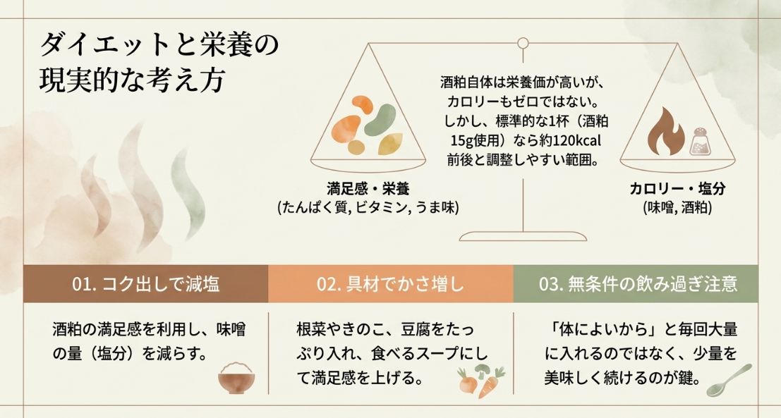  1杯あたりのカロリー目安（約120kcal前後）や、コク出しによる減塩効果、具材でのかさ増し方法などを解説したスライド。 