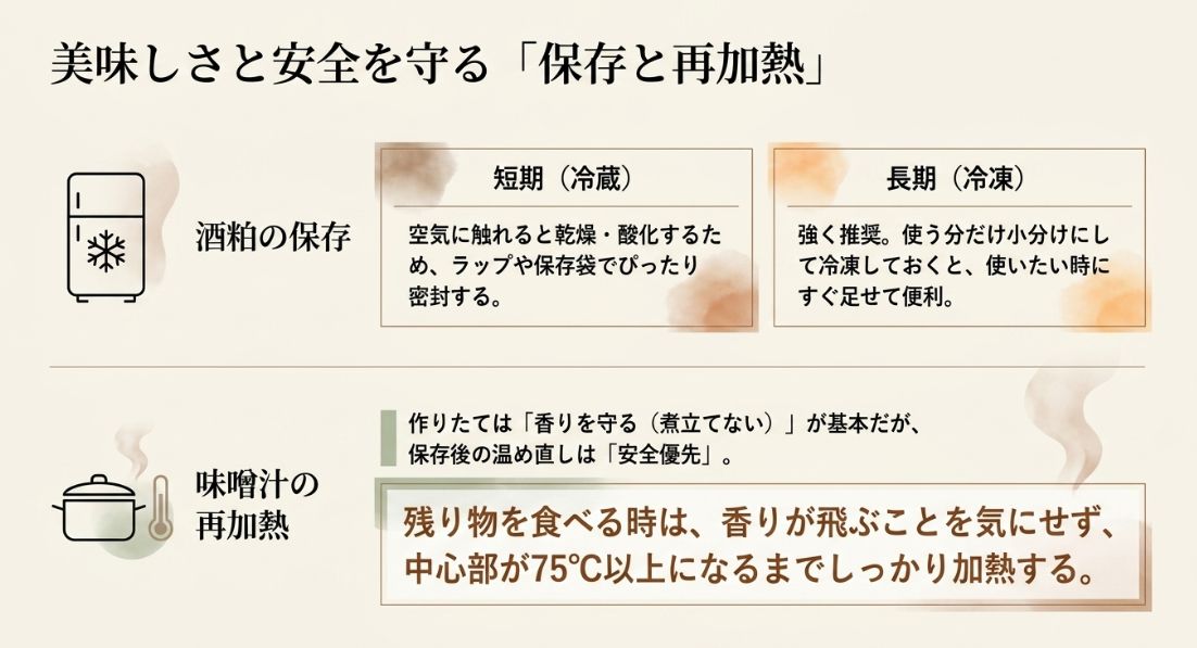 酒粕の冷蔵・冷凍保存のコツと、保存後の味噌汁を安全に食べるための再加熱基準を記したスライド。