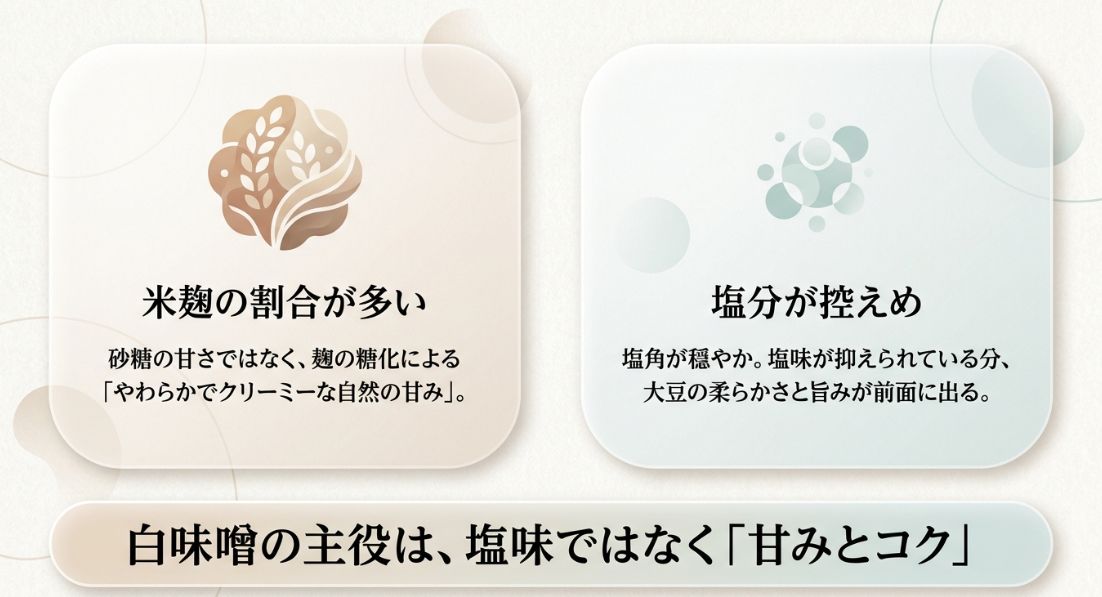 米麹の割合が高く、糖化による自然な甘みが特徴であること、また塩分が控えめで大豆の旨みが引き立つことを説明する図。