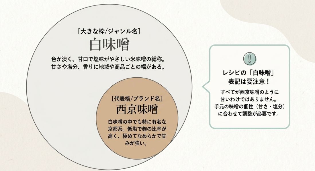 白味噌が米味噌の総称（ジャンル名）であり、西京味噌はその中の代表的なブランドであることを示す図解。レシピの表記に注意が必要であることも強調。