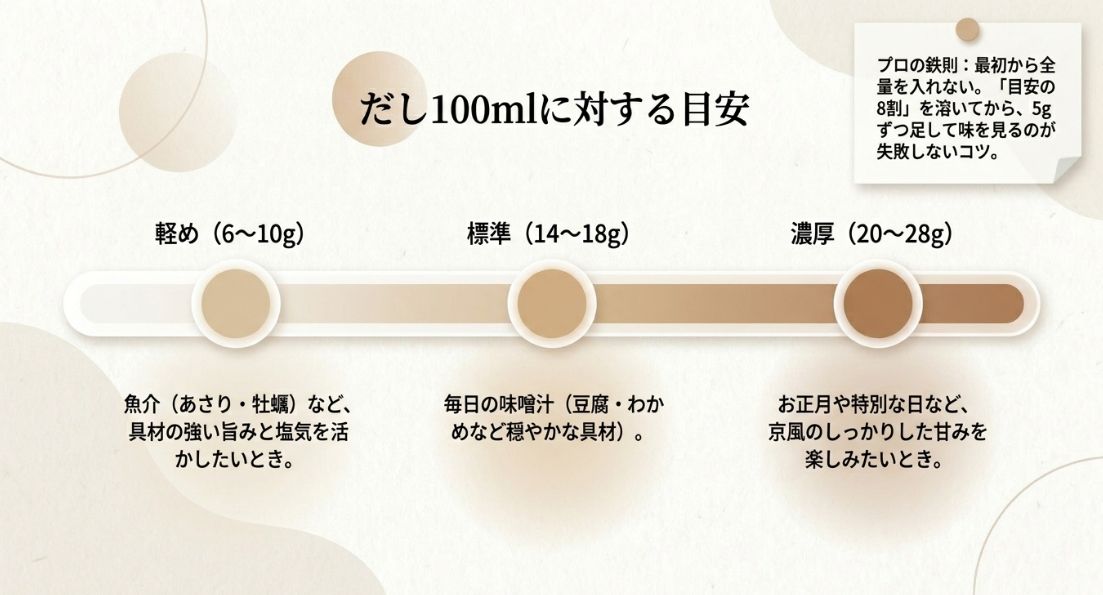 軽め $(6\sim10g)$、標準 $(14\sim18g)$、濃厚 $(20\sim28g)$ という具体的な分量と、失敗しないために8割から味を見る「プロの鉄則」の解説。 