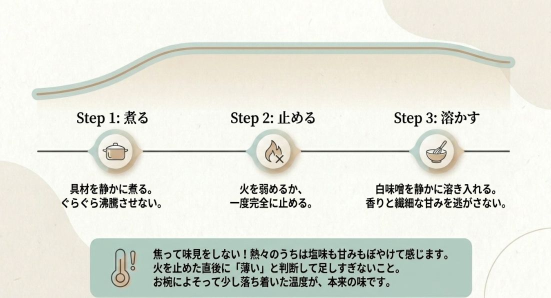 具材を煮る、火を止める、静かに溶かすという3つのステップ図。熱々のうちに焦って味見をしないという注意点も記載。