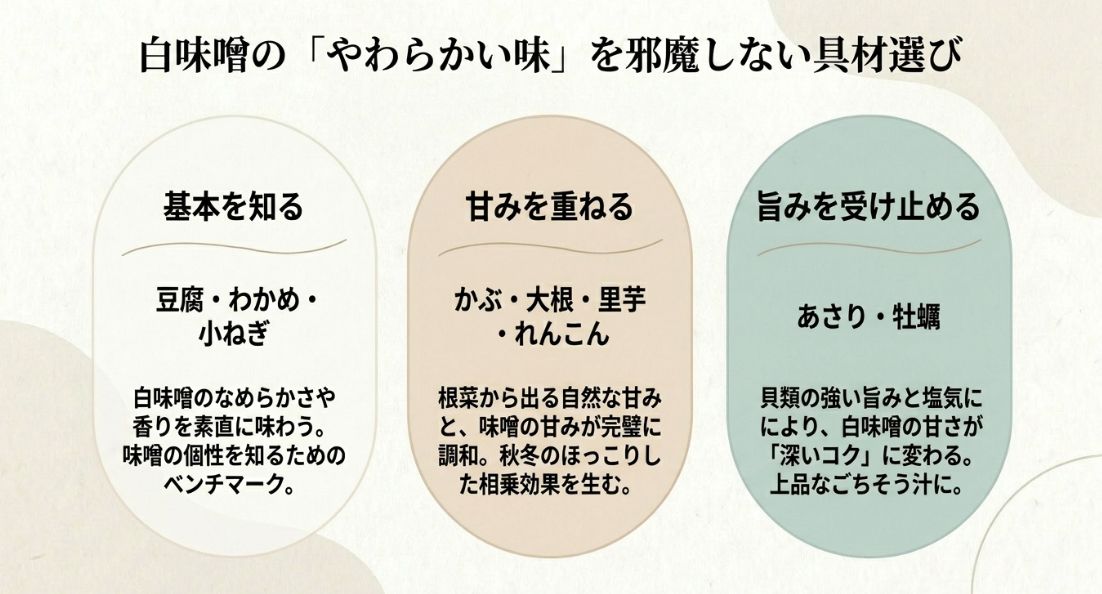 「基本（豆腐・わかめ）」「甘みを重ねる（根菜）」「旨みを受け止める（魚介）」という3つの具材選びのコンセプトをまとめた図。
