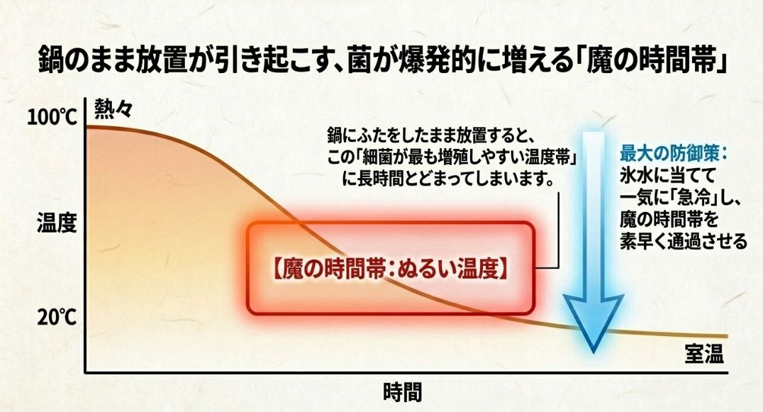 鍋のまま放置すると細菌が最も増殖しやすい「ぬるい温度帯」に長時間とどまってしまうリスクと、氷水で一気に「急冷」する防御策を示した温度変化のグラフ。