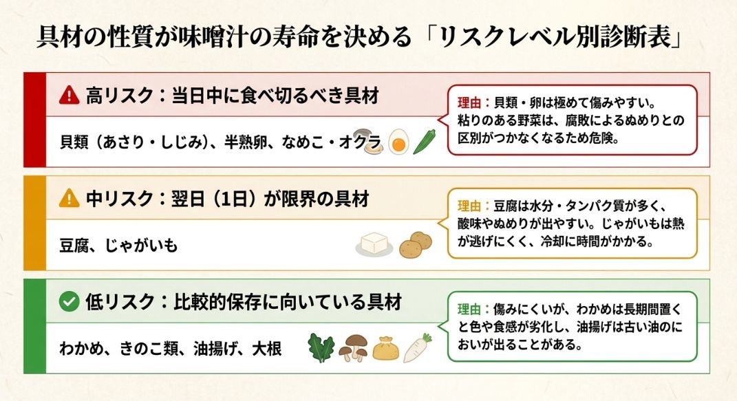 具材を「高リスク（貝類・卵・なめこ）」、「中リスク（豆腐・じゃがいも）」、「低リスク（わかめ・きのこ）」の3段階に分類し、それぞれの傷みやすさの理由を解説した表。