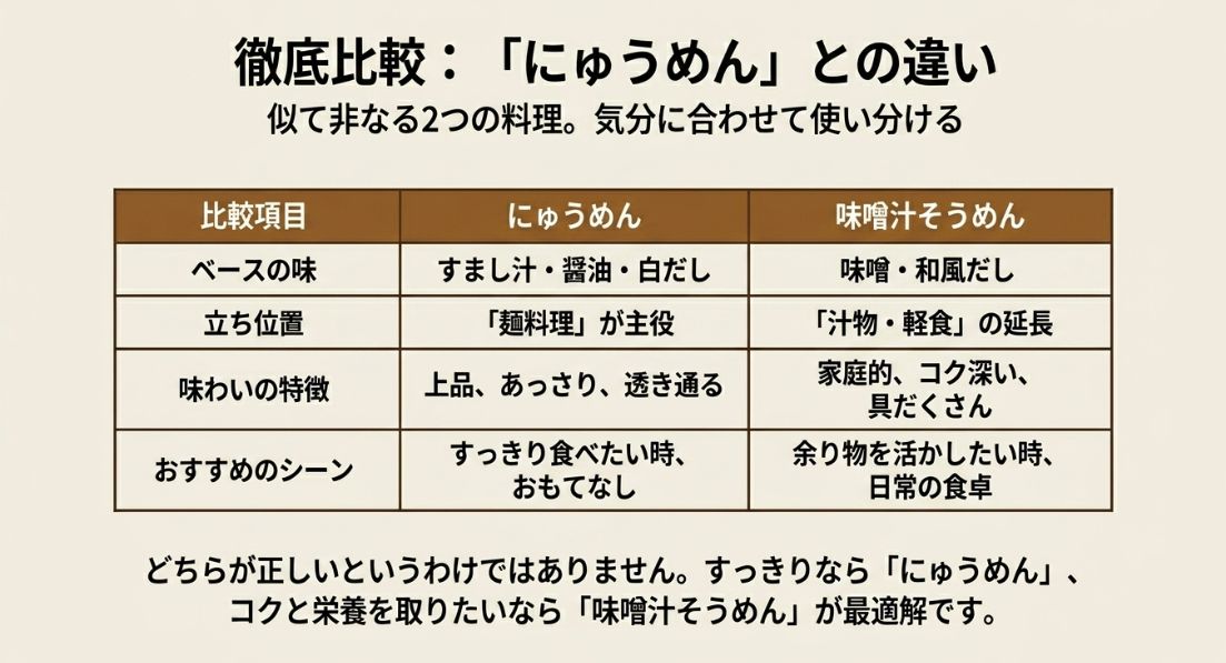 ベースの味、立ち位置、味わいの特徴、おすすめシーンの4項目で味噌汁そうめんとにゅうめんの違いをまとめた比較表