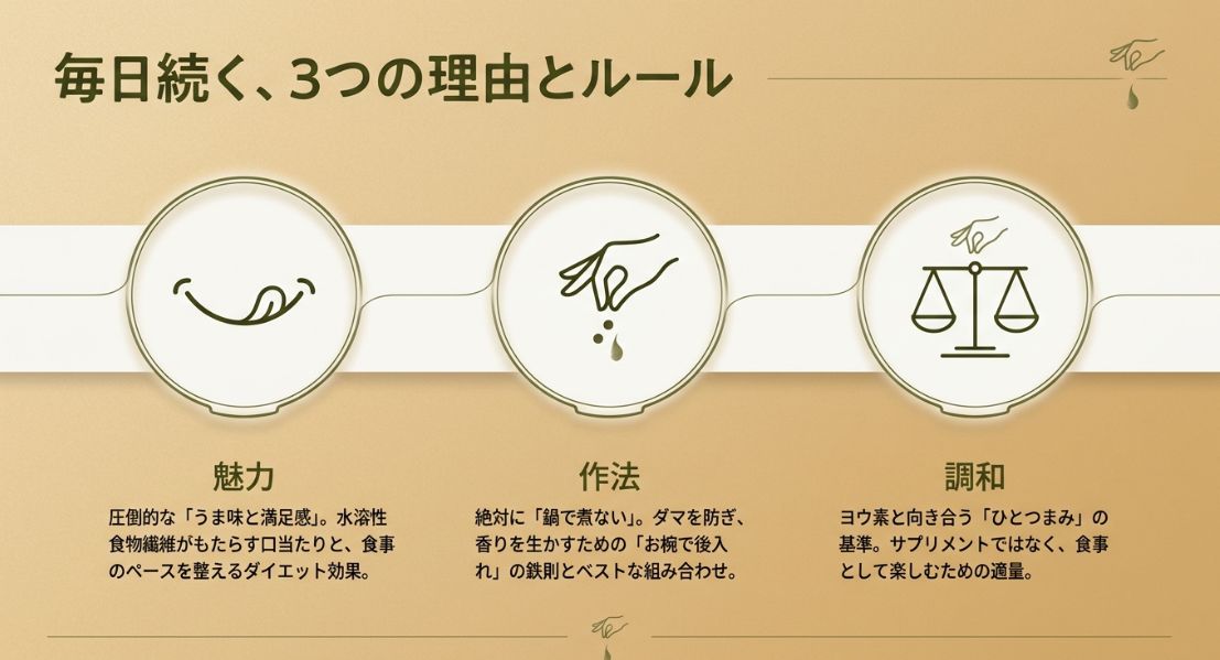 とろろ昆布の3つの魅力（うま味・満足感・ダイエット効果）と、鍋で煮ないという鉄則をまとめた導入スライド。