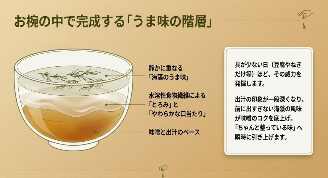 お椀の中で重なる「海藻のうま味」「とろみ」「味噌と出汁のベース」の3層構造を図解したイラスト。