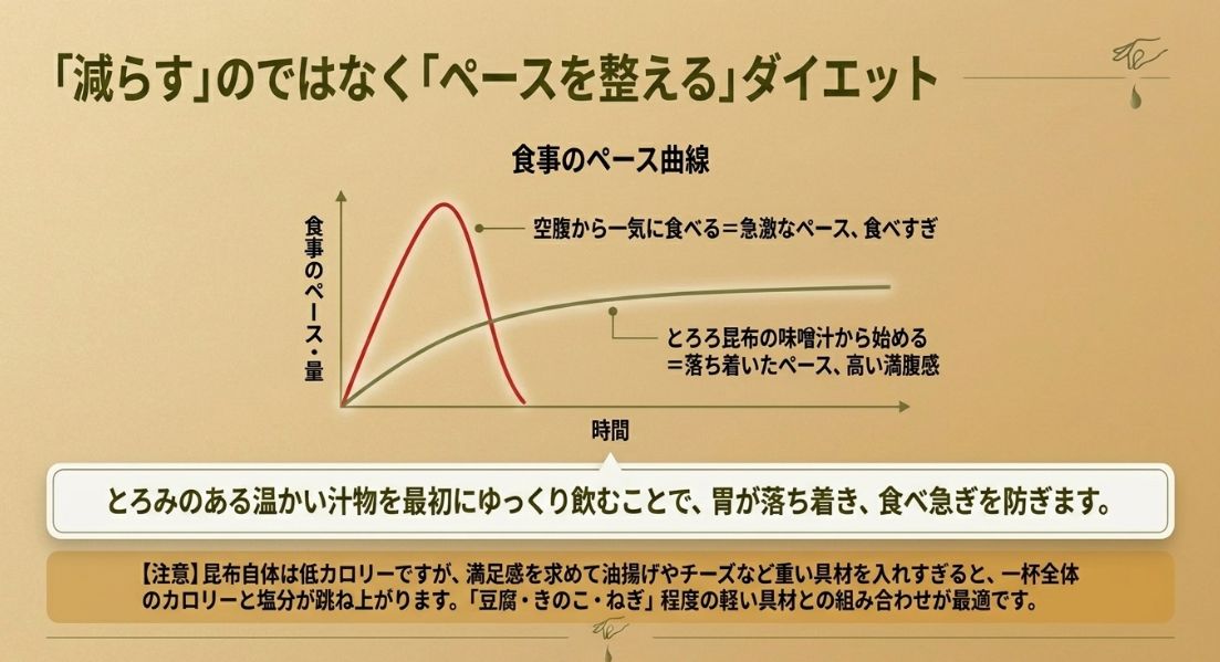 とろろ昆布の味噌汁から食べ始めることで、食事のペースが落ち着き満腹感が高まることを示す比較グラフ。