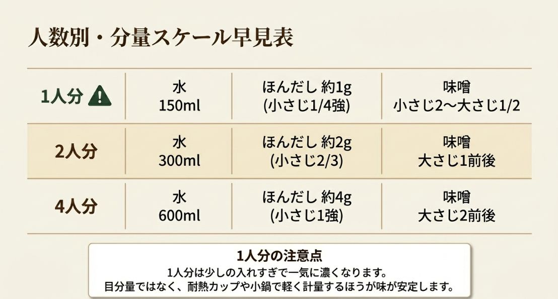 1人分、2人分、4人分それぞれの水・ほんだし・味噌の目安分量をまとめた表。1人分の場合は入れすぎに注意が必要であることも補足されている。