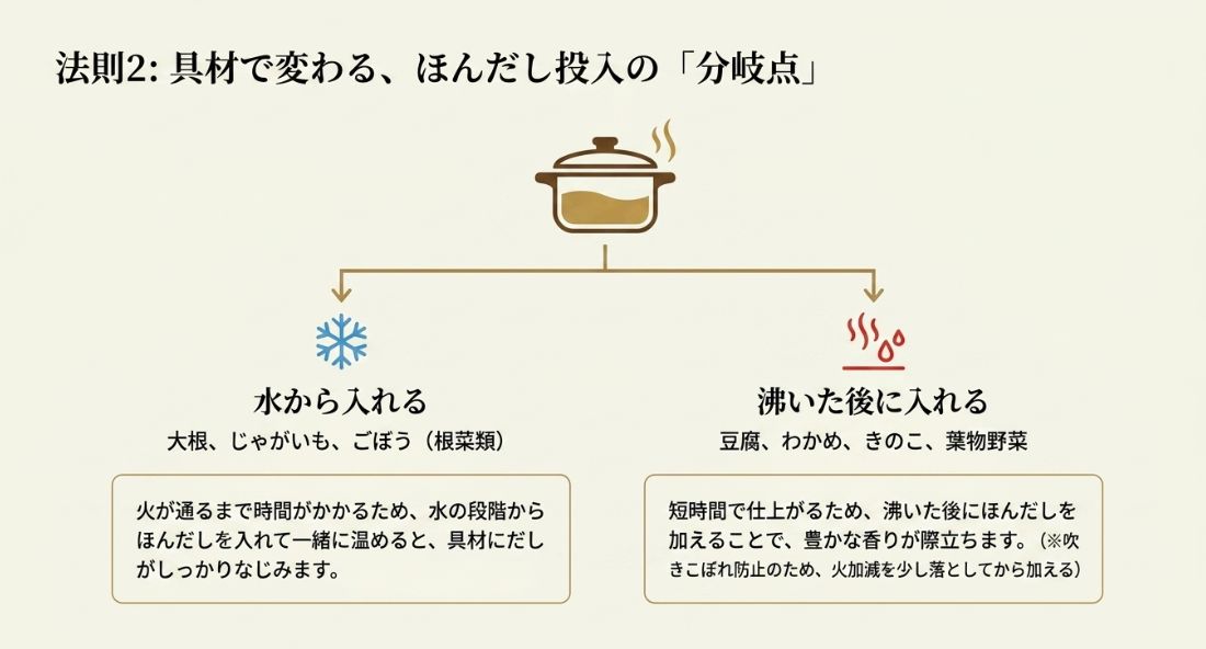 根菜類は水から入れてだしを馴染ませ、豆腐やわかめなどは沸騰後に入れて香りを際立たせるという、投入タイミングの使い分けを説明する図解。