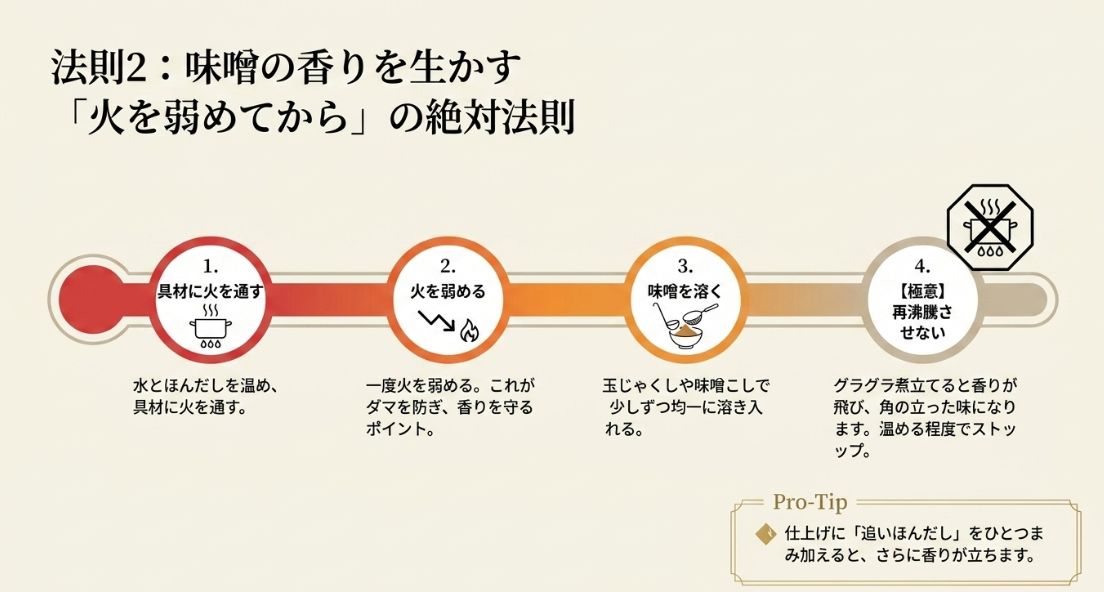 1.具材に火を通す、2.火を弱める、3.味噌を溶く、4.再沸騰させない、という味噌を入れる際の鉄則をステップごとに解説したスライド。