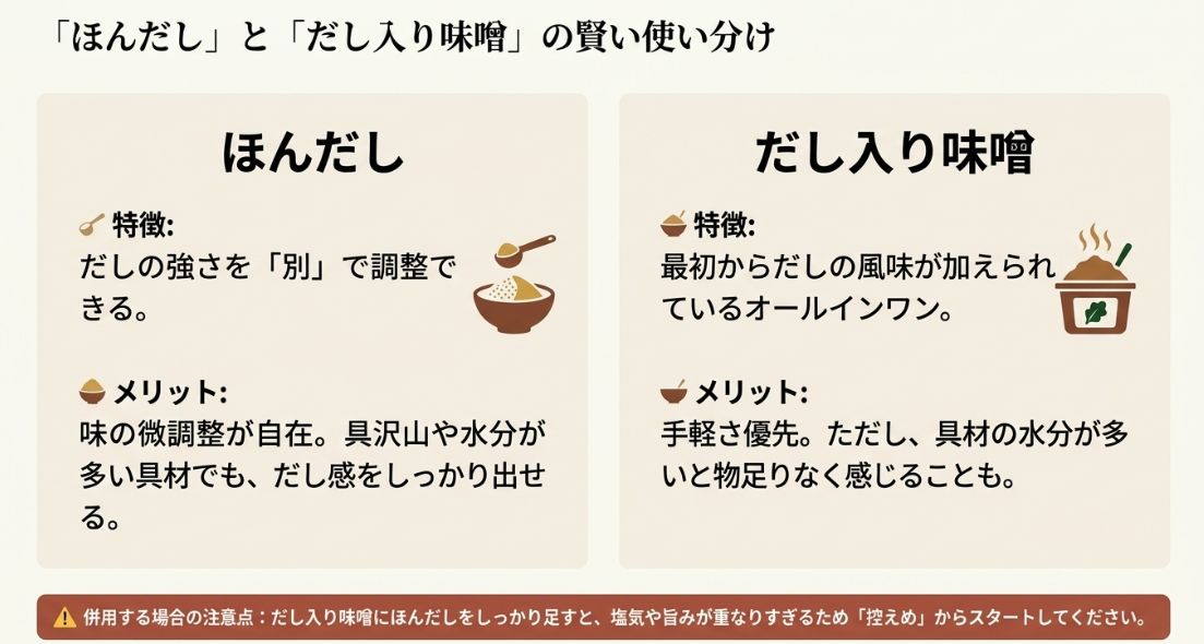 ほんだしとだし入り味噌、それぞれの特徴・メリットと、併用する場合の注意点をまとめた比較スライド。 