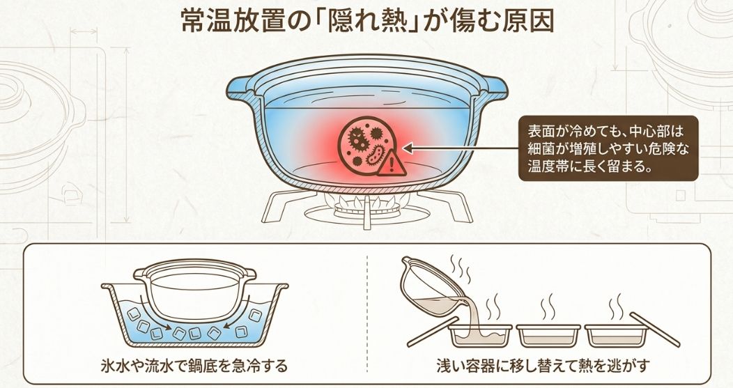 鍋の中の「隠れ熱」による細菌増殖リスクと、氷水や浅い容器を使った冷却方法のイラスト。