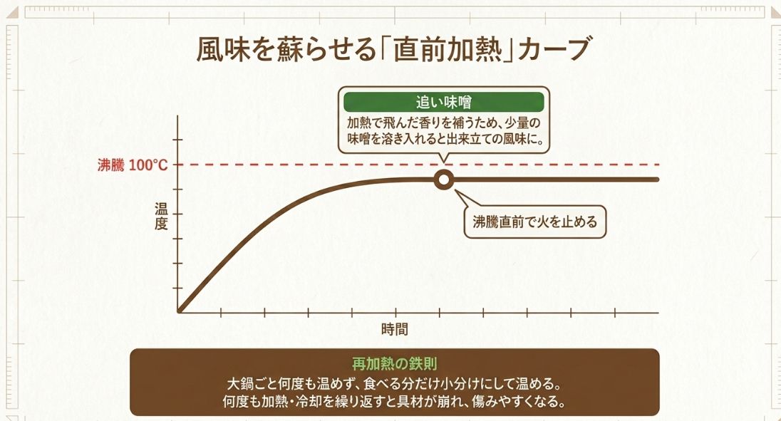 沸騰直前で火を止める温度グラフと、香りを補う「追い味噌」のコツ、小分け加熱の鉄則 。