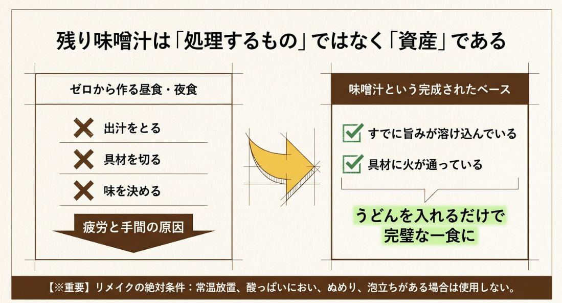 残り味噌汁をゼロから作る手間と比較し、旨みが溶け込んだ「資産」として捉えるメリットと、使用を避けるべき傷んだ状態のチェックリスト。