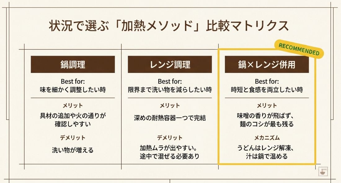 鍋調理、レンジ調理、鍋とレンジの併用の3パターンについて、メリット・デメリット・メカニズムを比較した表。