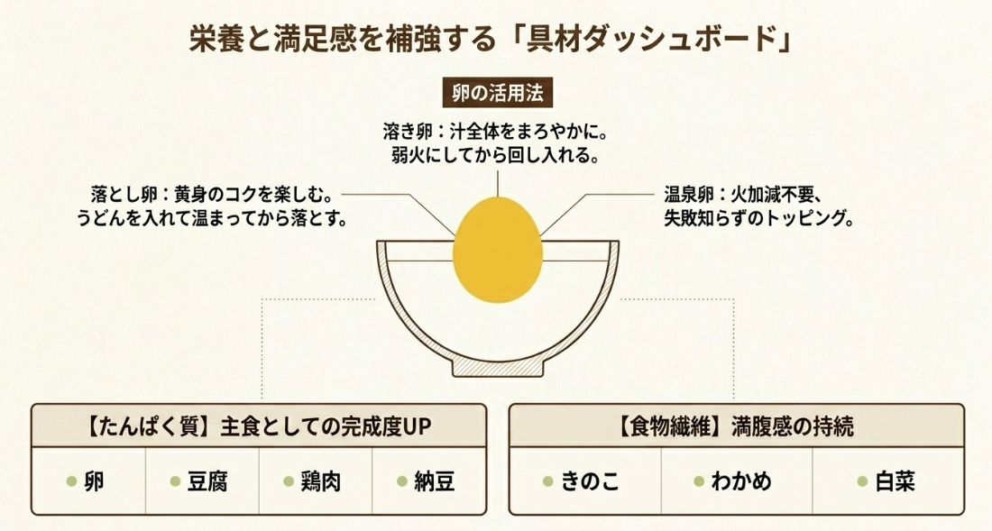 溶き卵、落とし卵、温泉卵の使い分けと、たんぱく質（卵・豆腐・鶏肉・納豆）や食物繊維（きのこ・わかめ・白菜）を補強する具材リスト。