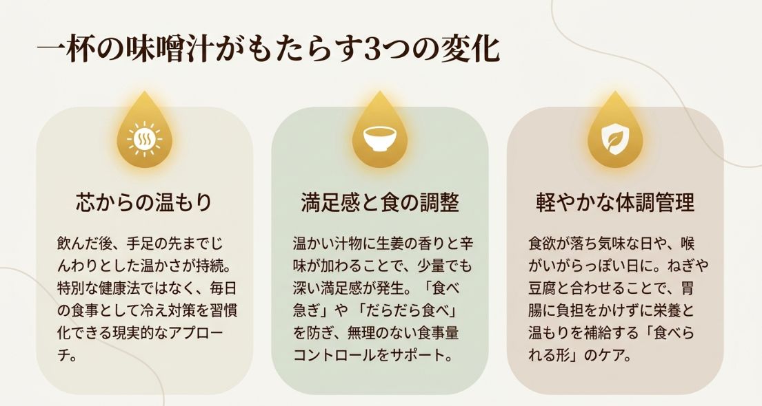 生姜味噌汁による「芯からの温もり」「満足感と食の調整」「軽やかな体調管理」という3つのポジティブな変化を解説するスライド画像