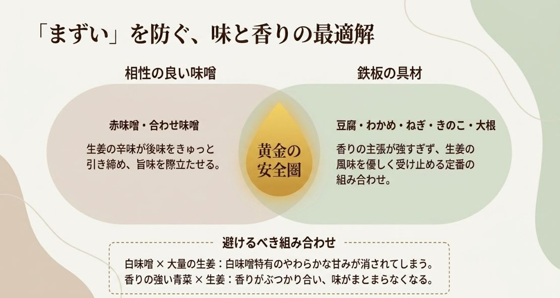 赤味噌・合わせ味噌や定番具材（豆腐・わかめ等）との好相性と、白味噌や香りの強い青菜など避けるべき組み合わせをまとめた比較スライド 