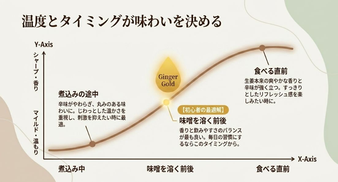 煮込み中、味噌を溶く前後、食べる直前の3つのタイミングによって、香りと温まり方のバランスがどう変わるかを示したグラフ画像 