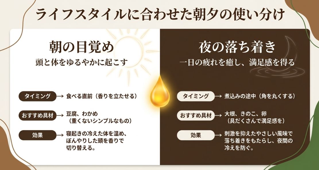 朝（目覚め・香りを立たせる）と夜（落ち着き・角を丸くする）で、生姜を入れるタイミングやおすすめの具材を分ける方法をまとめたスライド 