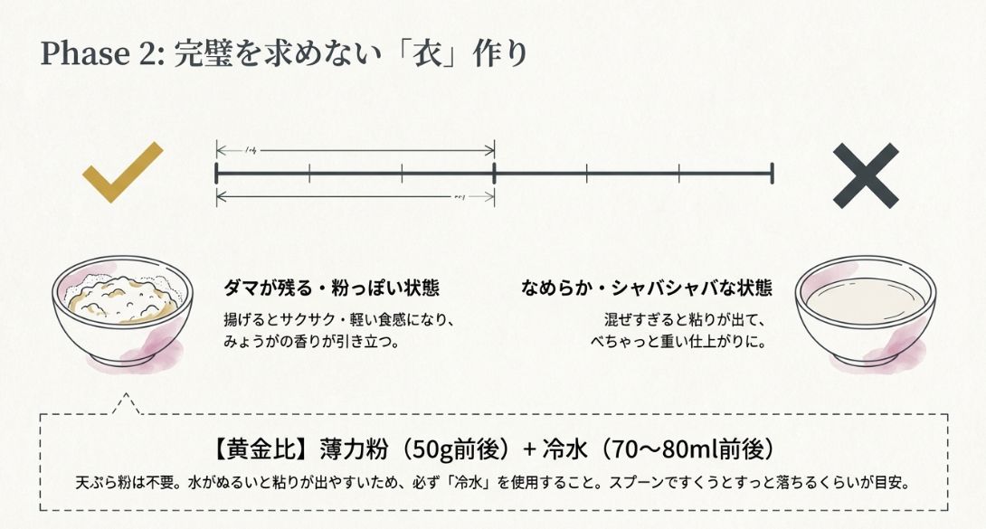 薄力粉と冷水の配合比率。混ぜすぎずダマが残る程度の「雑な」衣がサクサク感を生むことを解説しています。