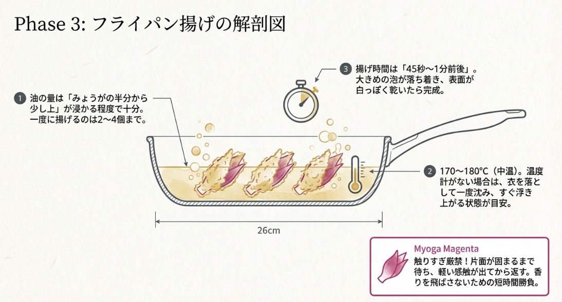 少ない油で揚げる際の深さの目安や、170〜180°Cの温度、45秒〜1分という揚げ時間を図解したフライパンのイラスト。