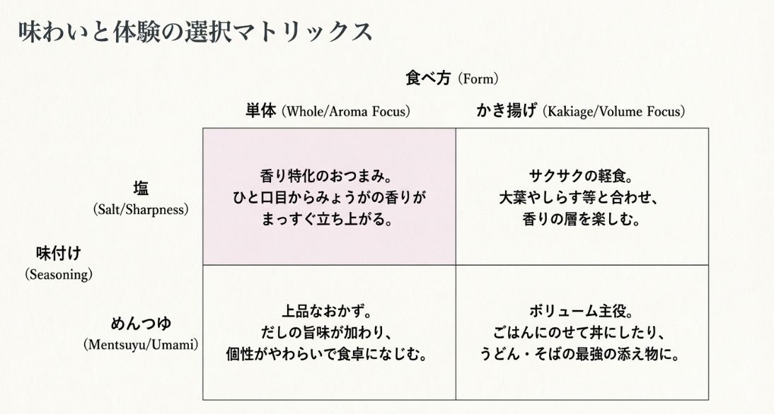 単体かかき揚げか、塩かめんつゆかの組み合わせによって、おつまみやおかずとしての特徴がどう変わるかをまとめた表。