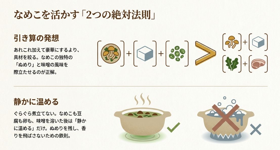 「引き算の発想（具材を絞る）」と「静かに温める（煮立てない）」という、なめこのぬめりと香りを活かすための鉄則を図解したスライド