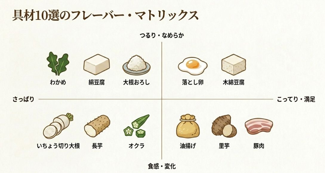 なめこに合う10種類の具材を「つるり・なめらか」「さっぱり」「食感・変化」「こってり・満足」の4つのカテゴリーに分類した分布図