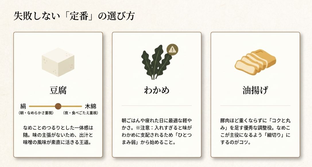 豆腐（絹・木綿）、わかめ、油揚げの3大定番について、それぞれの特徴となめこに合わせる際のポイントをまとめた比較スライド