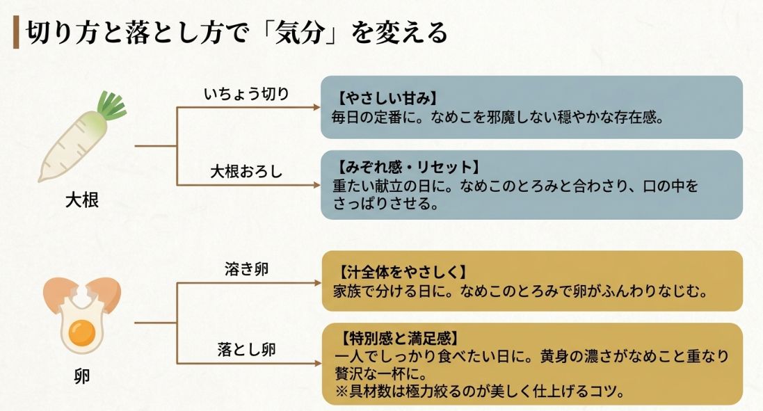 大根（いちょう切り・おろし）と卵（溶き卵・落とし卵）の使い分けにより、やさしい甘みから特別感のある満足感まで変化させる方法を解説したスライド