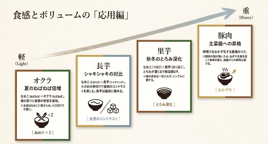 オクラ（ねばねば倍増）、長芋（食感の対比）、里芋（とろみ深化）、豚肉（主菜級）の4つの応用具材のポイントをまとめたスライド