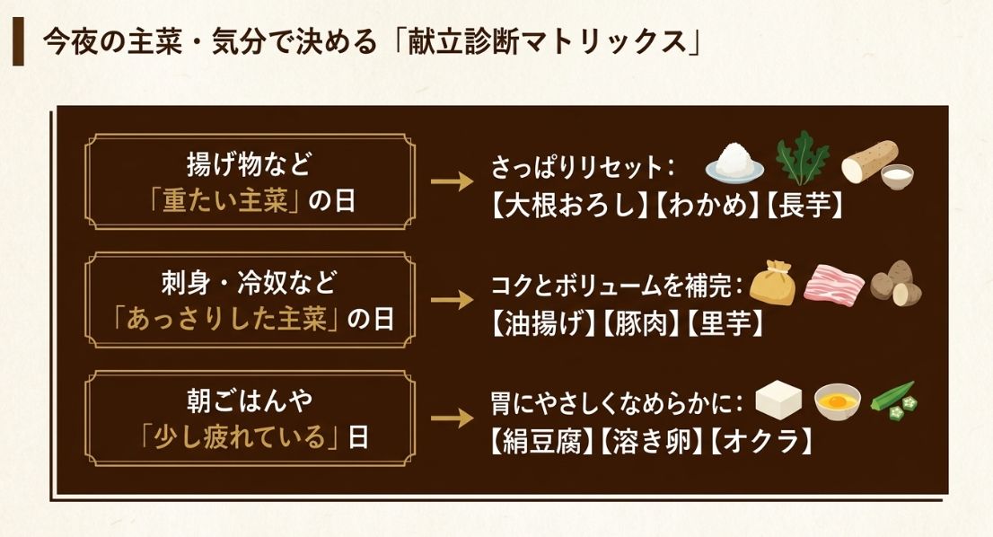 「重たい主菜」「あっさりした主菜」「朝ごはん・疲れ気味」という3つのシーンに合わせて、最適ななめこ味噌汁の具材を提案するチャート