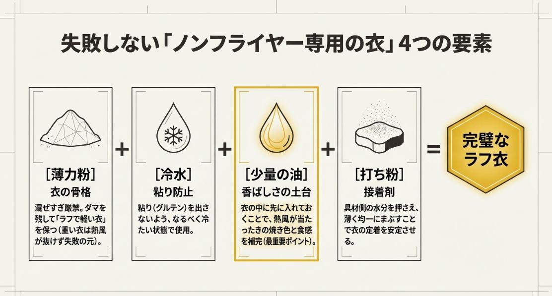 薄力粉、冷水、少量の油、打ち粉の4つを組み合わせた、ノンフライヤーに最適な「軽い衣」の作り方のポイント。