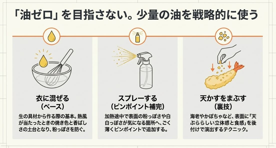 衣に混ぜる、スプレーする、天かすをまぶすといった、油を最小限にしつつ美味しさを最大化する3つのテクニック。