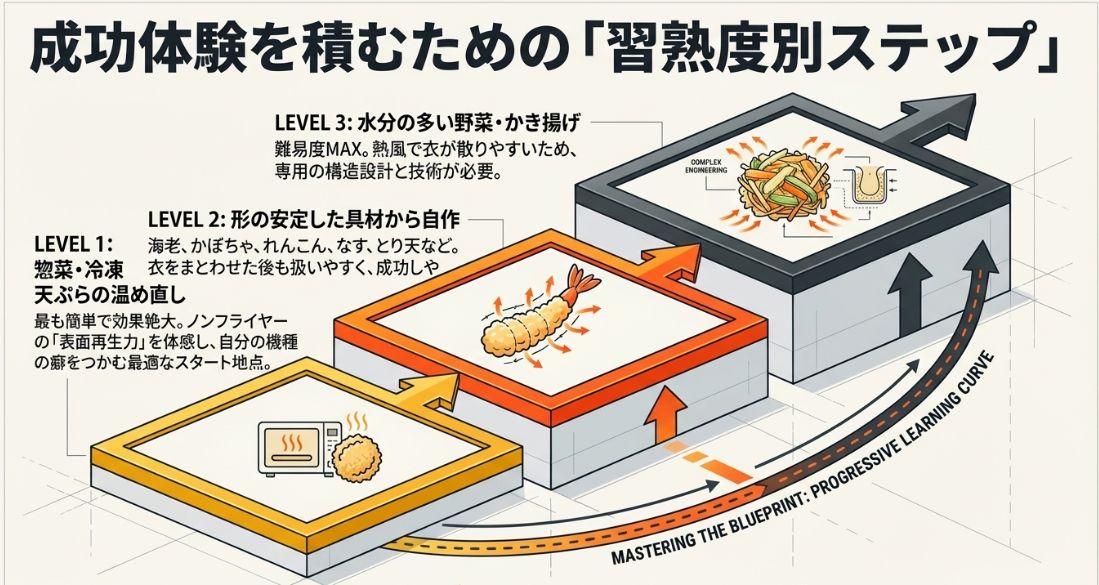 レベル1の温め直しからレベル3のかき揚げ自作まで、失敗せずに上達するためのステップアップガイド。