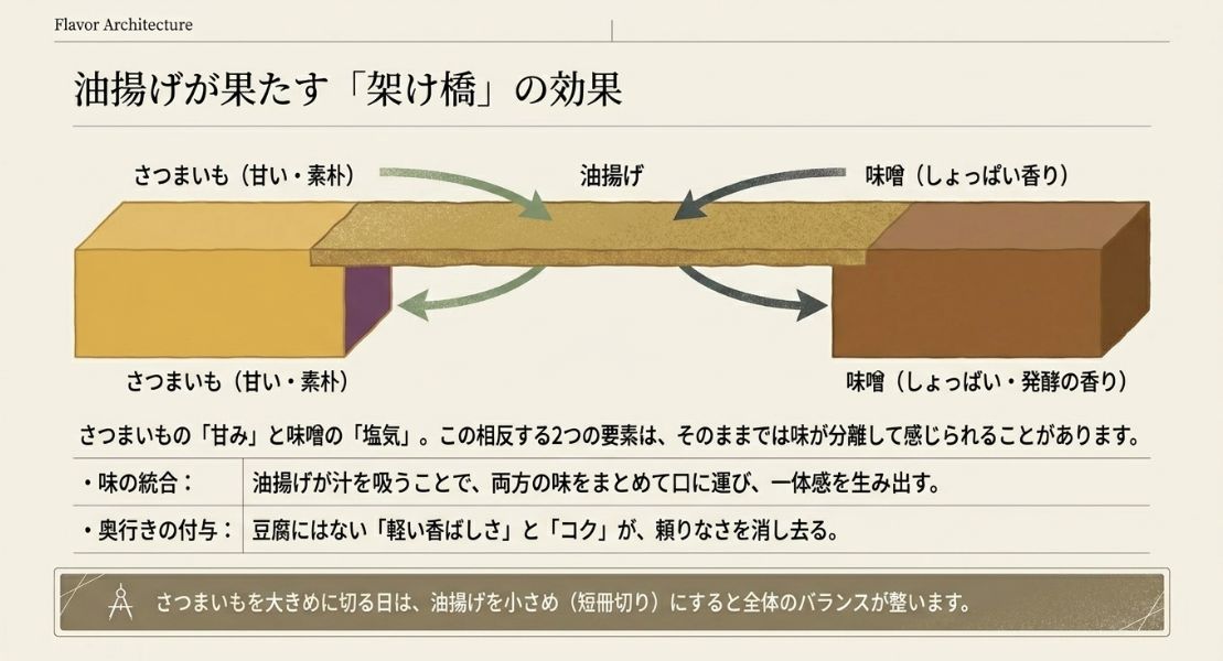 さつまいもの「甘み・素朴」と味噌の「しょっぱい・発酵の香り」を、油揚げが橋渡しをして味を統合しているイメージ図。