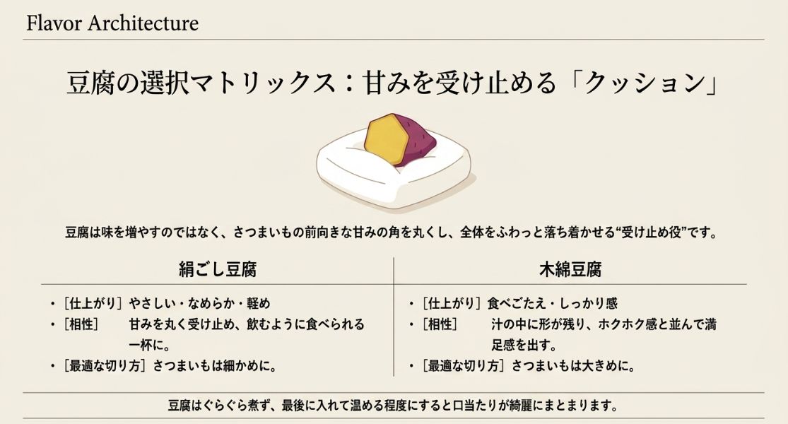 さつまいもの甘みを豆腐がクッションのように受け止めるイラスト。絹ごし豆腐（なめらか）と木綿豆腐（しっかり）の仕上がりの違いを説明。
