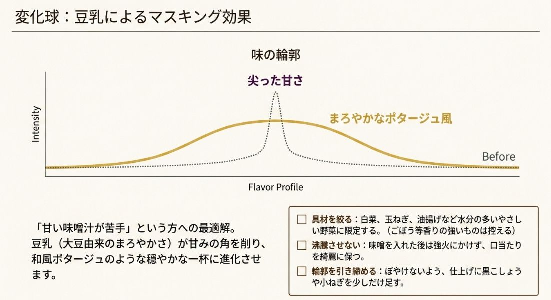 さつまいも特有の「尖った甘さ」が、豆乳を加えることで「まろやかなポタージュ風」のなだらかな曲線に変化することを示すグラフ。
