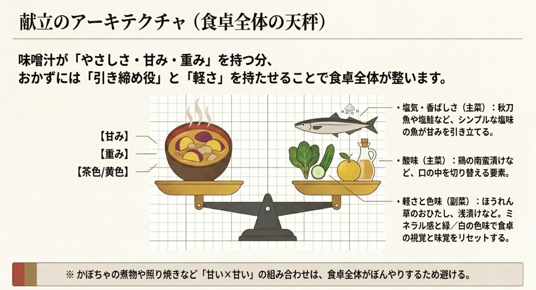 天秤の左側に味噌汁（甘み・重み）、右側に主菜（塩気・酸味）と副菜（軽さ・色味）を乗せ、食卓全体のバランスを整える考え方を示したイラスト。