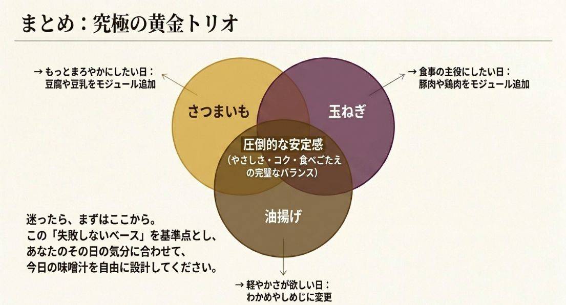 さつまいも、玉ねぎ、油揚げの3つが重なり、「圧倒的な安定感」を生み出すことを示すベン図。ここを基準に他の具材を足し引きする設計思想のまとめ。