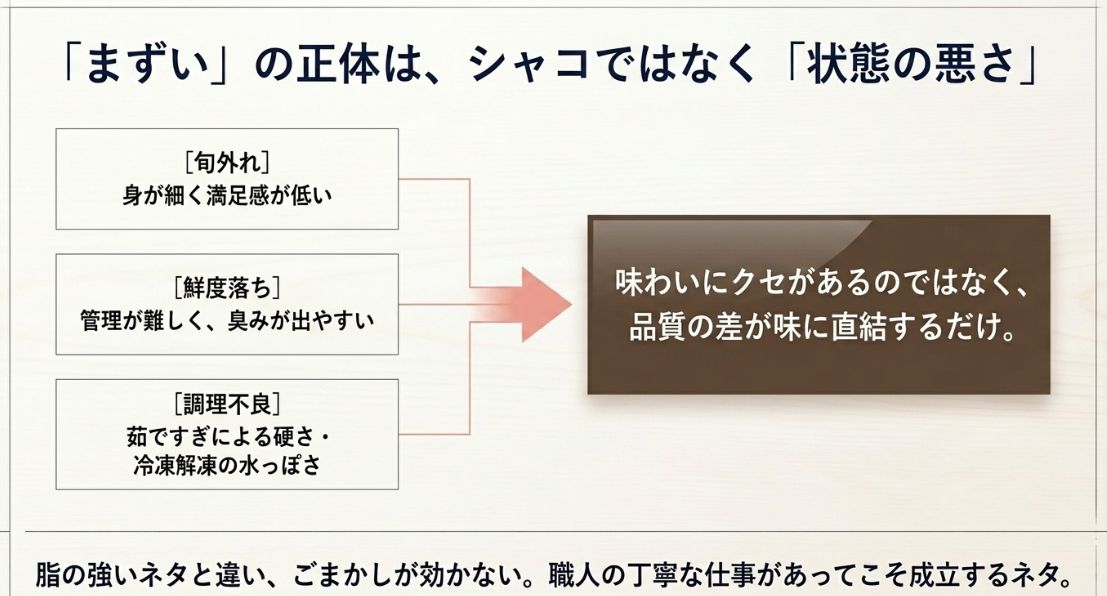 旬外れ、鮮度落ち、調理不良などの「状態の悪さ」が味に直結することを図解したスライド