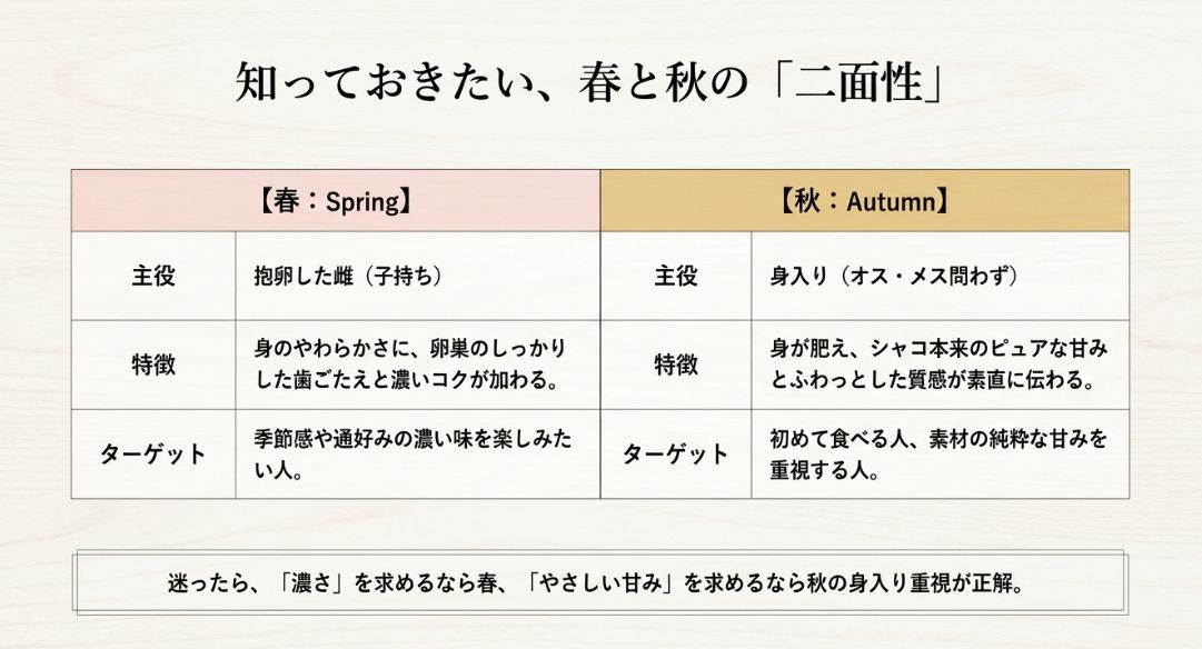 春の子持ち（卵巣のコク）と秋の身入り（ピュアな甘み）の特徴や、向いている人を比較した表形式のスライド